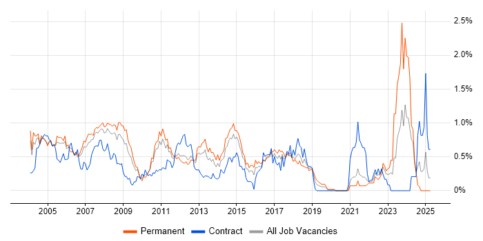 Job vacancy trend for EPoS in West London Job vacancy trend for EPoS in West London