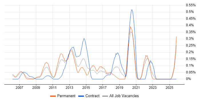 Ergonomics job vacancy trend in West London