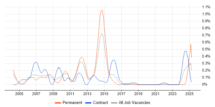 Job vacancy trend for Ericsson in West London Job vacancy trend for Ericsson in West London