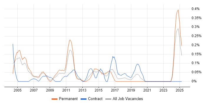 Job vacancy trend for ERP Consultant in West London Job vacancy trend for ERP Consultant in West London