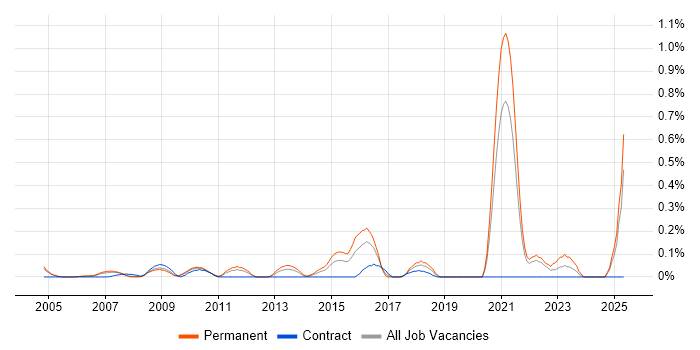 Job vacancy trend for ERP Developer in West London Job vacancy trend for ERP Developer in West London