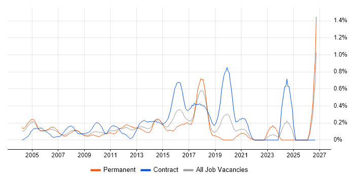 ERP Manager job vacancy trend in West London