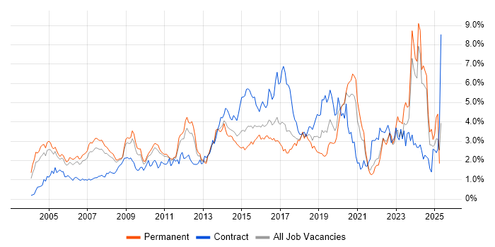 Job vacancy trend for ERP in West London Job vacancy trend for ERP in West London