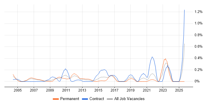 Escalation Management job vacancy trend in West London Escalation Management job vacancy trend in West London