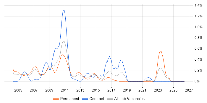 Essbase job vacancy trend in West London