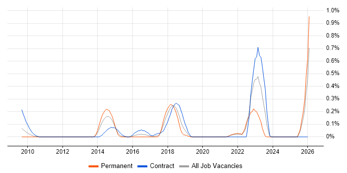 Ethnography job vacancy trend in West London