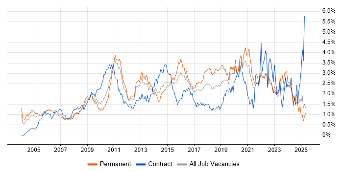 Job vacancy trend for ETL in West London Job vacancy trend for ETL in West London