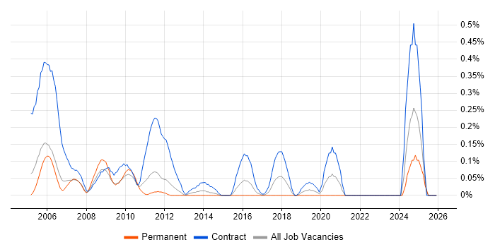eTOM job vacancy trend in West London