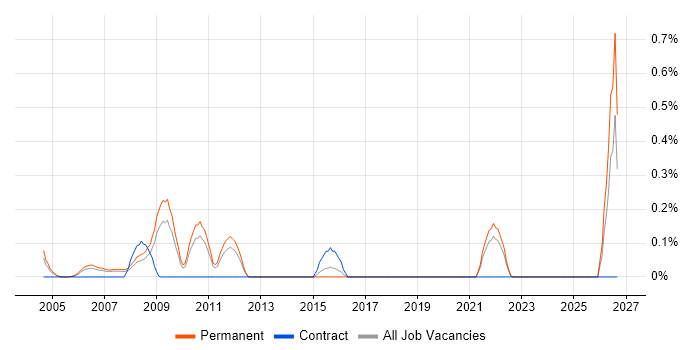 ETRM job vacancy trend in West London