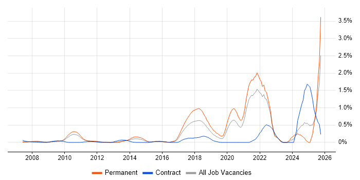 Event-Driven Architecture job vacancy trend in West London