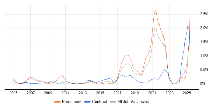 Job vacancy trend for Event-Driven in West London Job vacancy trend for Event-Driven in West London