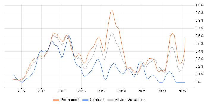 Job vacancy trend for Facebook in West London Job vacancy trend for Facebook in West London