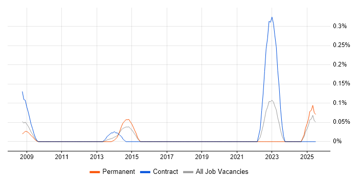 Job vacancy trend for Facilitator in West London Job vacancy trend for Facilitator in West London