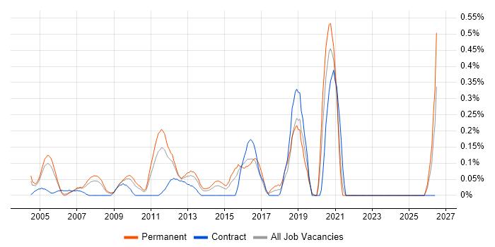 Failover Clustering job vacancy trend in West London