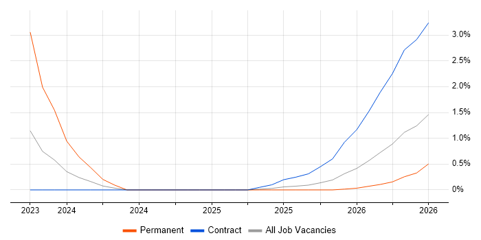 FastAPI job vacancy trend in West London