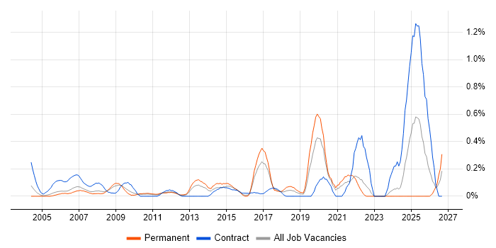 Fibre Optics job vacancy trend in West London