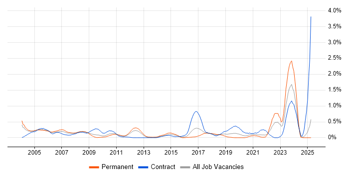 Job vacancy trend for Field Service Engineer in West London Job vacancy trend for Field Service Engineer in West London