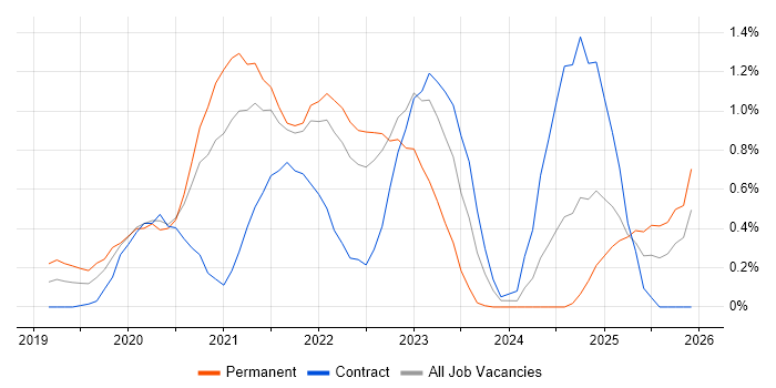 Figma job vacancy trend in West London
