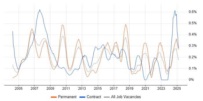 Job vacancy trend for Finance Business Analyst in West London Job vacancy trend for Finance Business Analyst in West London