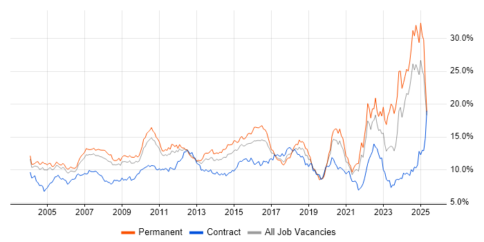 Job vacancy trend for Finance in West London Job vacancy trend for Finance in West London