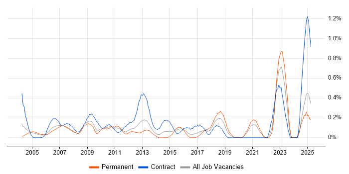 Job vacancy trend for Financial Analysis in West London Job vacancy trend for Financial Analysis in West London