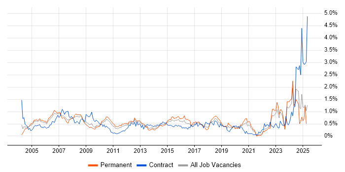 Job vacancy trend for Financial Analyst in West London