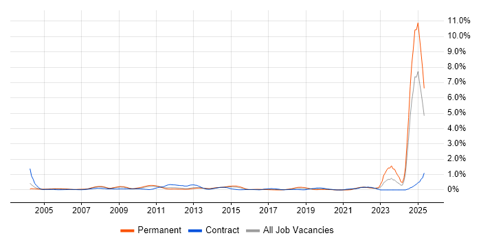 Job vacancy trend for Financial Modelling in West London Job vacancy trend for Financial Modelling in West London