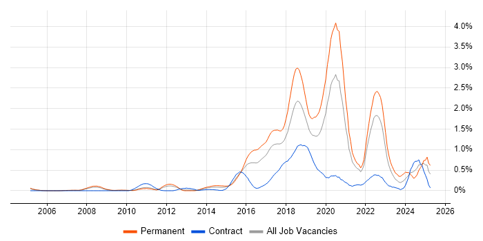 Job vacancy trend for Fintech in West London Job vacancy trend for Fintech in West London