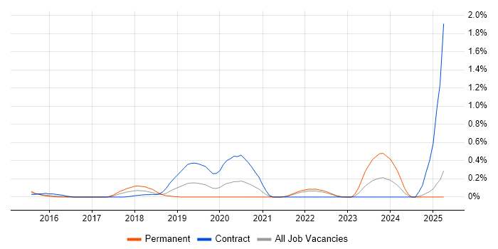 Job vacancy trend for Firebase in West London Job vacancy trend for Firebase in West London