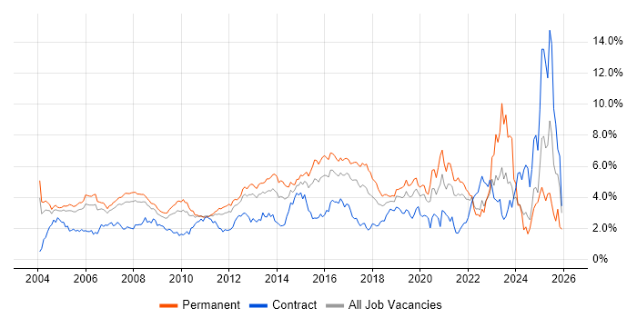 Firewall job vacancy trend in West London