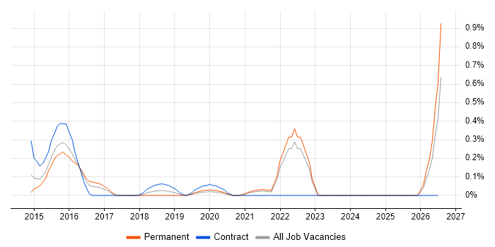 FIS job vacancy trend in West London