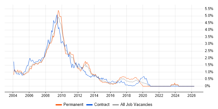Flash job vacancy trend in West London