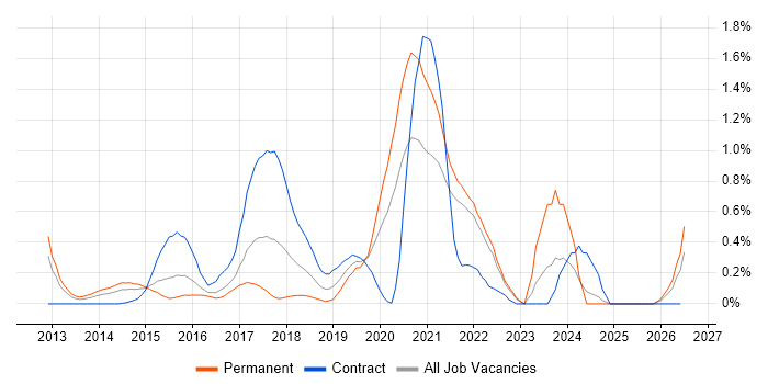 Flask job vacancy trend in West London