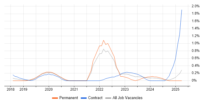 Job vacancy trend for Flink in West London Job vacancy trend for Flink in West London