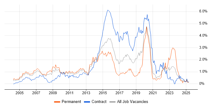 Job vacancy trend for FMCG in West London