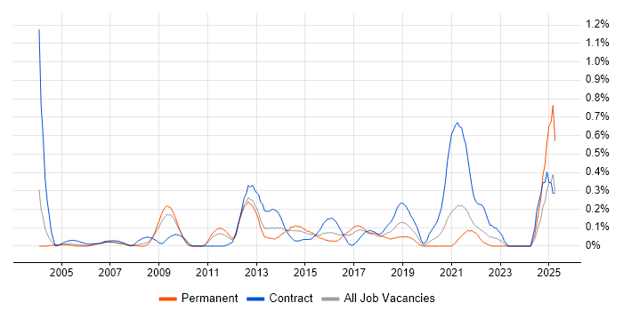 Job vacancy trend for Focus Group in West London Job vacancy trend for Focus Group in West London