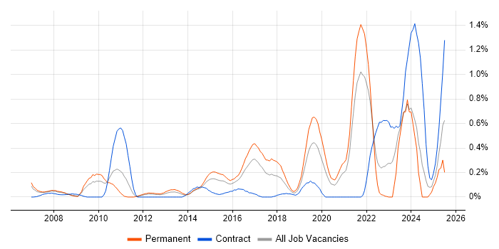 Job vacancy trend for FortiGate in West London Job vacancy trend for FortiGate in West London