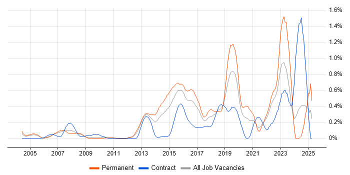 Job vacancy trend for Fortinet in West London Job vacancy trend for Fortinet in West London