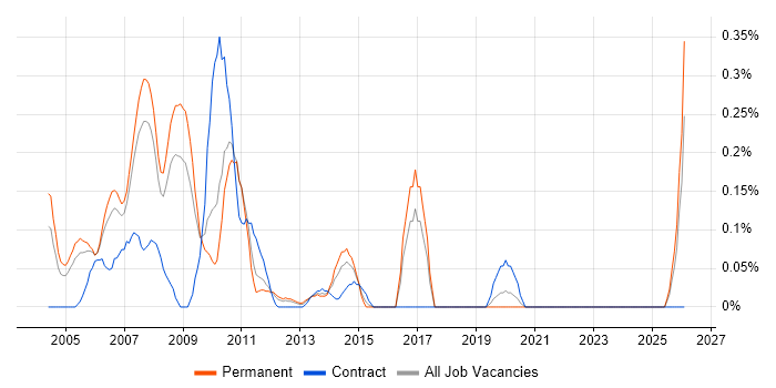 Foundry job vacancy trend in West London