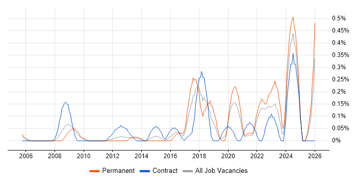 Freedom of Information job vacancy trend in West London