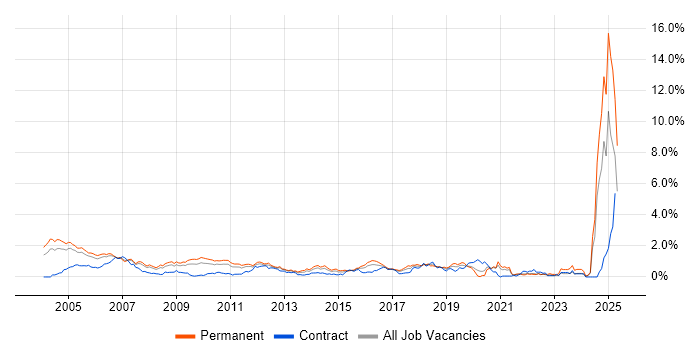 Job vacancy trend for French Language in West London Job vacancy trend for French Language in West London