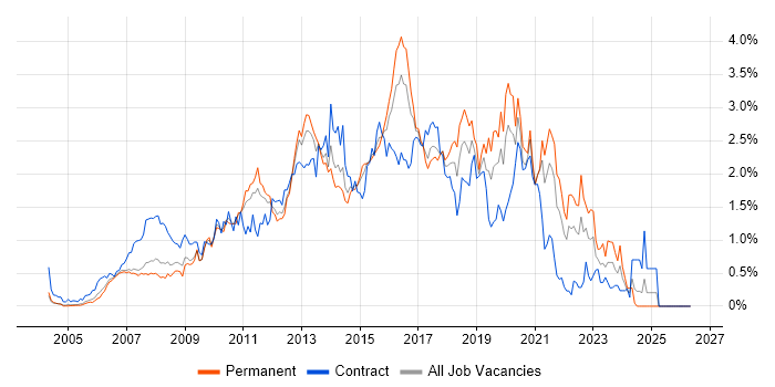 Front-End Developer (Client-Side Developer) job vacancy trend in West London