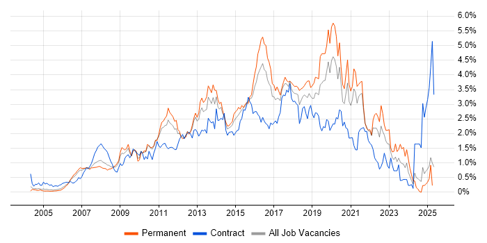 Job vacancy trend for Front End Development in West London