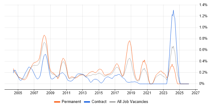 Front Office job vacancy trend in West London