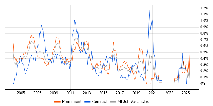 Job vacancy trend for FTP in West London