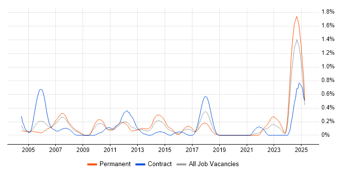 Job vacancy trend for Fujitsu in West London Job vacancy trend for Fujitsu in West London