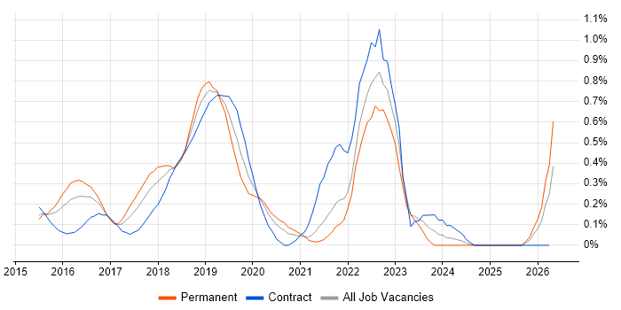 Full-Stack C# Developer job vacancy trend in West London