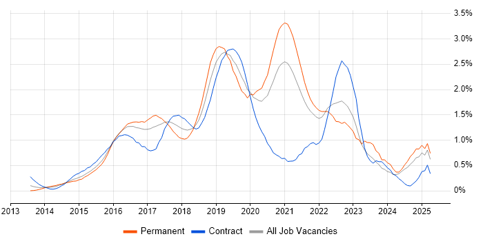 Job vacancy trend for Full-Stack Developer in West London Job vacancy trend for Full-Stack Developer in West London