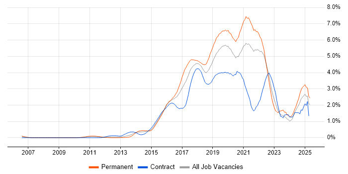 Job vacancy trend for Full-Stack Development in West London Job vacancy trend for Full-Stack Development in West London