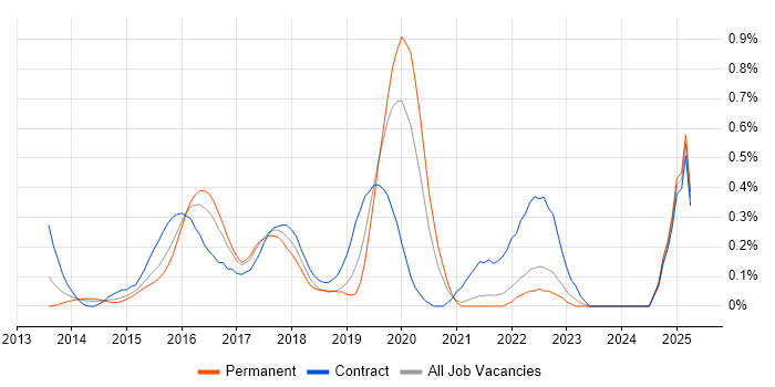 Job vacancy trend for Full-Stack JavaScript Developer in West London